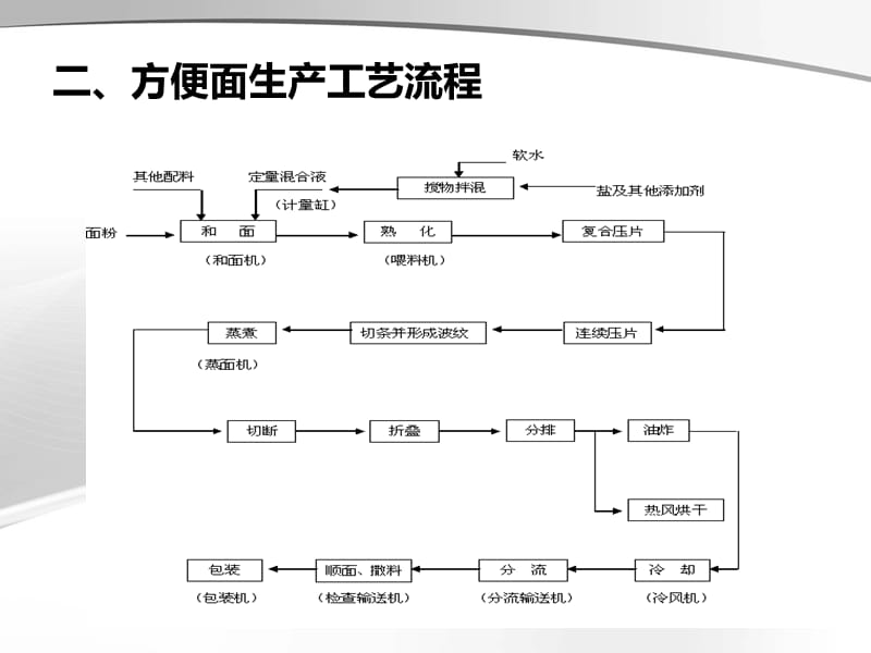 方便面的制作工艺.ppt_第3页