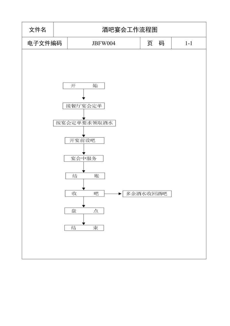 酒店酒吧宴会工作流程图_第1页
