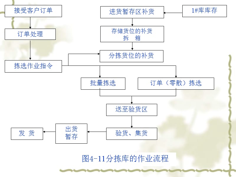 物料搬运系统设计案例.ppt_第3页