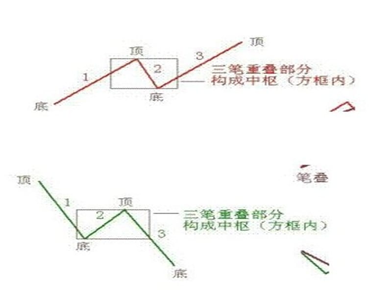 缠中说禅走势中枢.ppt_第3页