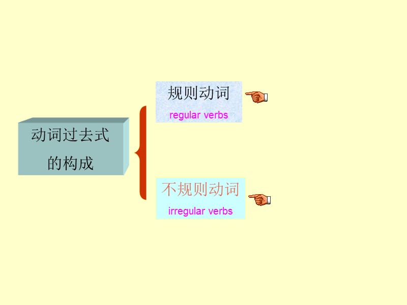 小学英语一般过去时.ppt_第3页