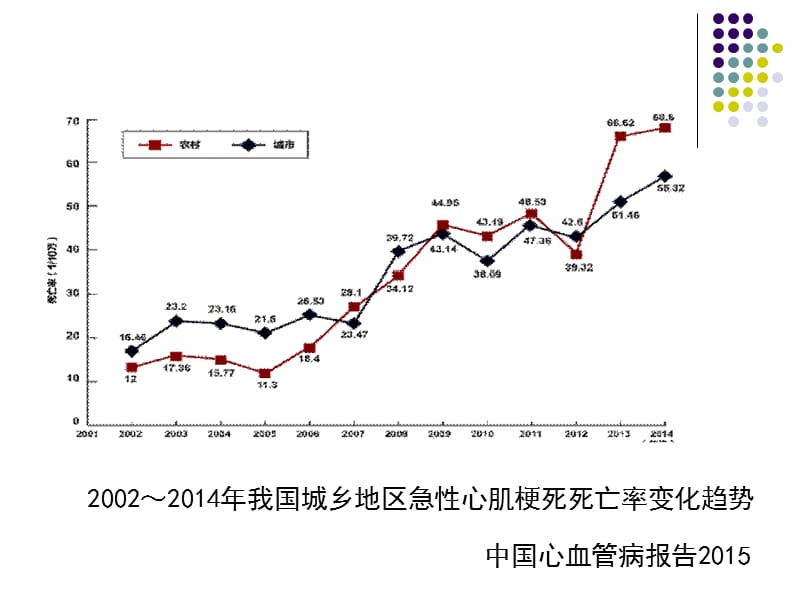 胸痛中心社区宣教(急性冠脉综合征).ppt_第3页