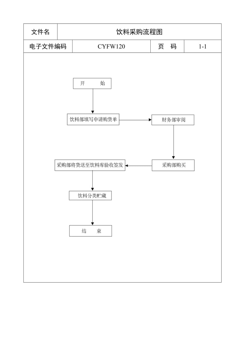 酒店饮料采购流程图_第1页