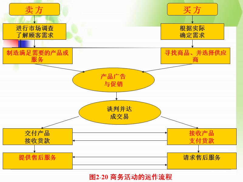 电子商务的业务流程.ppt_第3页