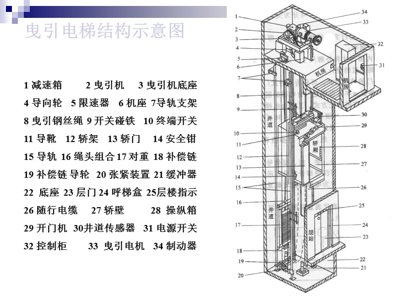 电梯结构及原理图解.ppt_第3页