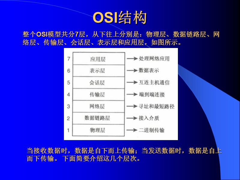 网络的OSI七层结构.ppt_第3页