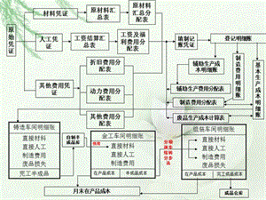 成本核算流程圖分車(chē)間.ppt