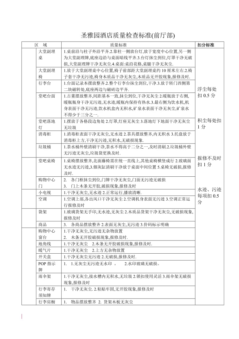 酒店圣雅园星级酒店质量标准检查表_第2页