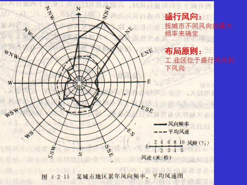 注册规划师实务考试总结.ppt_第2页