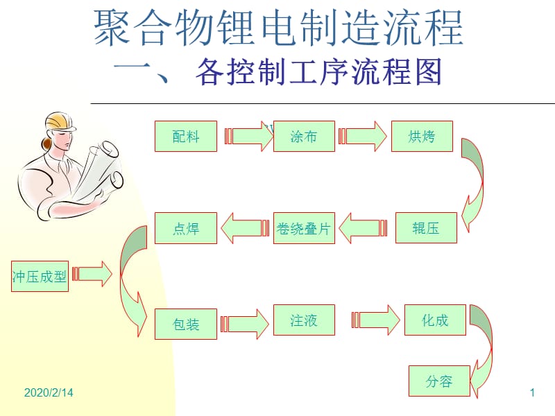 聚合物锂电制造流程.ppt_第1页