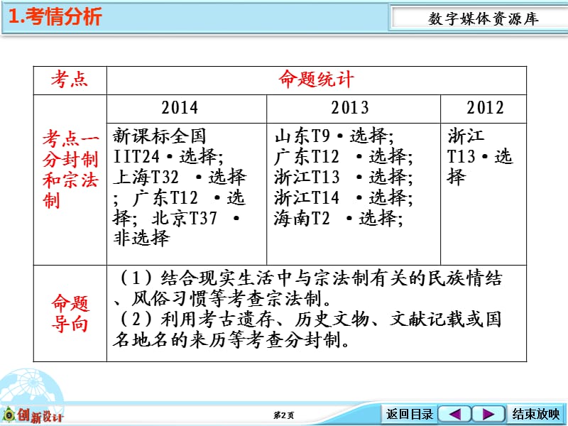 考点精讲西周分封制.ppt_第2页