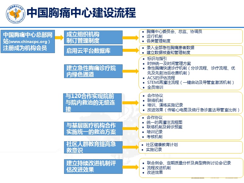 胸痛中心建设流程及要点.ppt_第3页