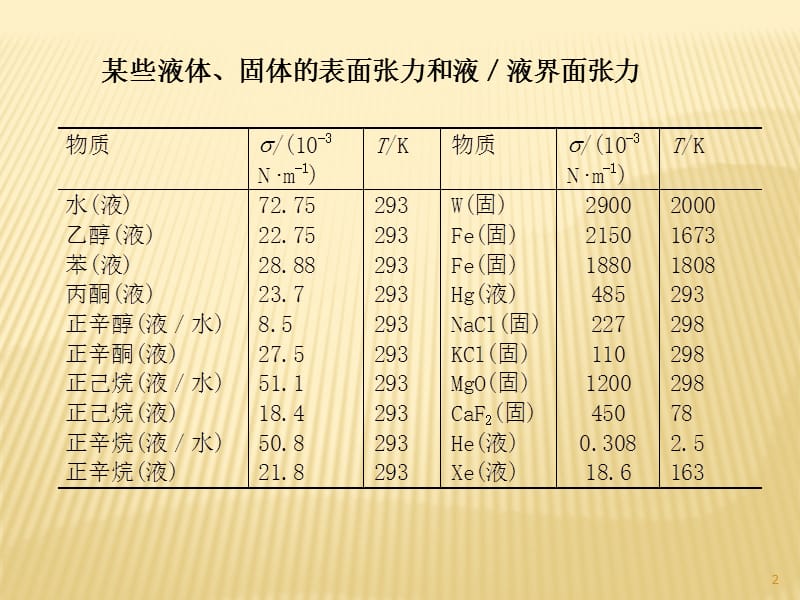 表面张力测定与表面活性剂ppt课件_第2页