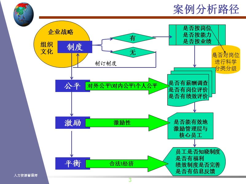 薪酬管理案例分析(两个案例).ppt_第3页