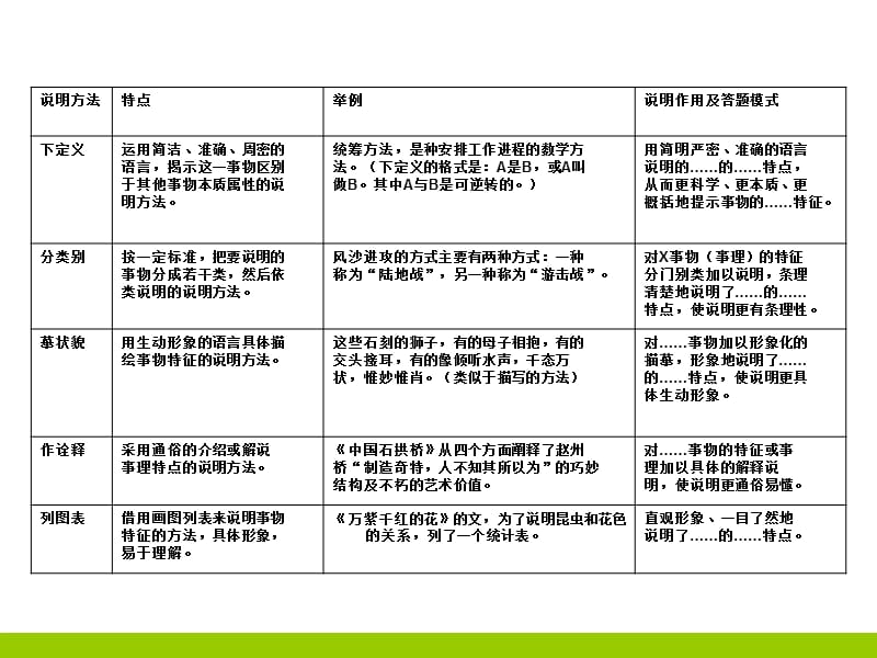 说明文说明方法及答题格式.ppt_第2页