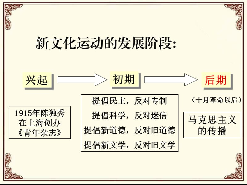 马克思主义传入中国.ppt_第1页