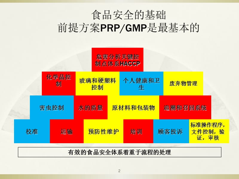 食品安全前提方案PRP.ppt_第2页