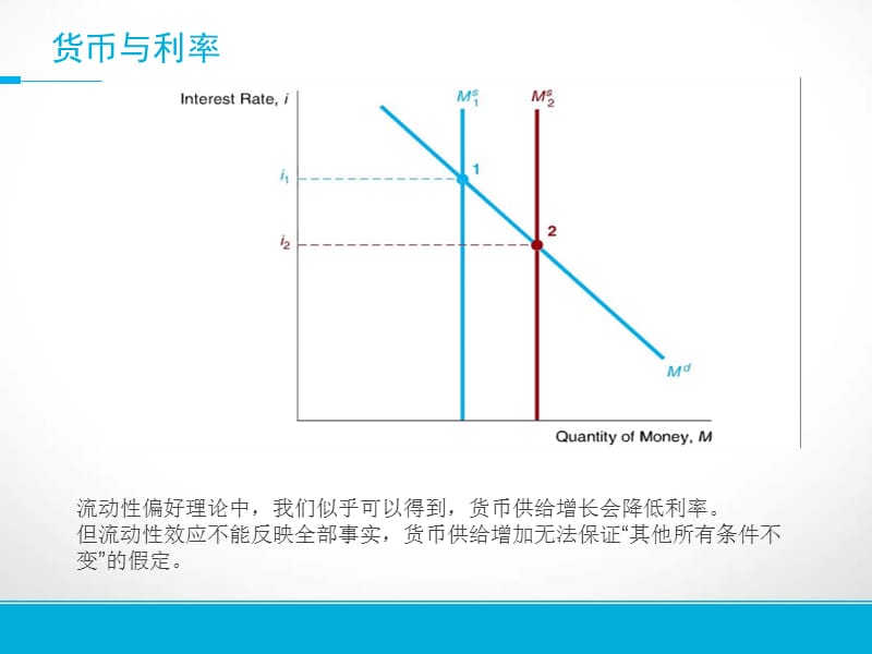 货币与利率的关系.ppt_第2页