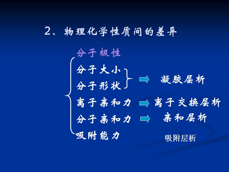 蛋白质分离技术-层析.ppt_第3页