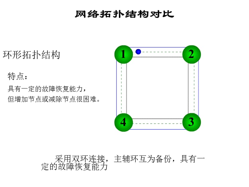 《环形拓扑结构》PPT课件.ppt_第1页