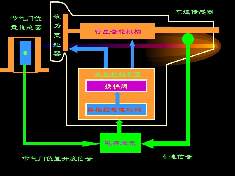 自动变速器的检测诊断.ppt_第2页