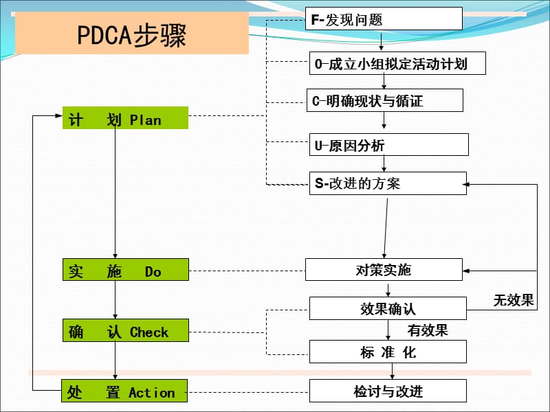 运用PDCA减少院内感染.ppt_第2页