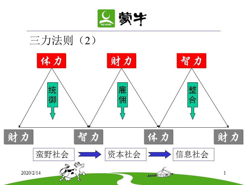 蒙牛在新员工入厂时的部分培训资料.ppt_第1页