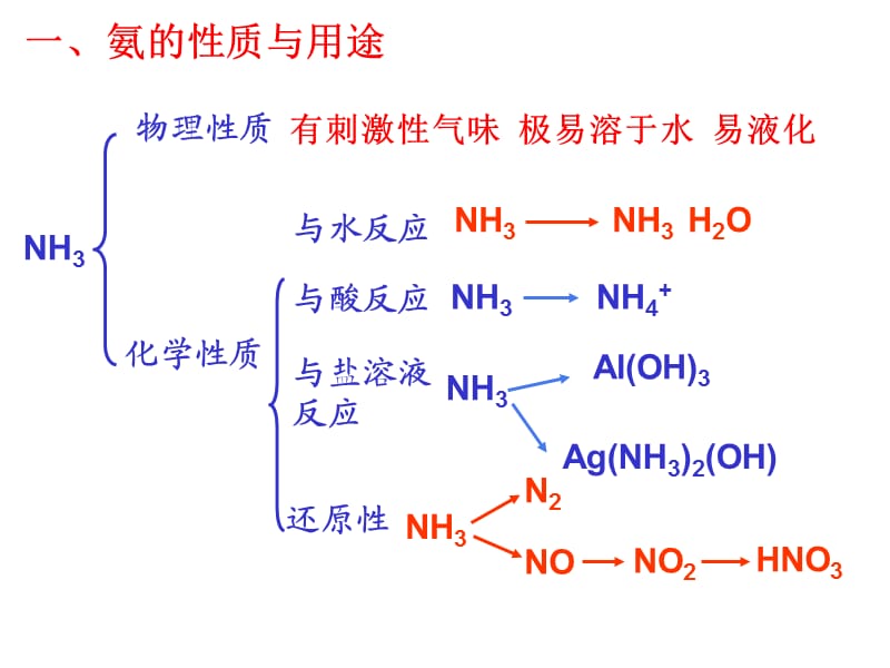 《高考化学氨的复习》PPT课件.ppt_第3页