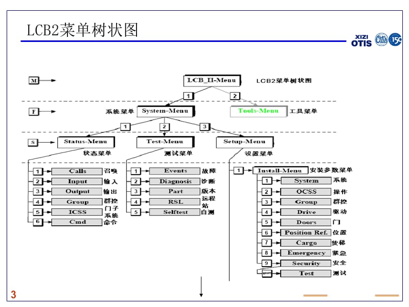 西子奥的斯服务器LCB2RCB2服务器使用.ppt_第3页