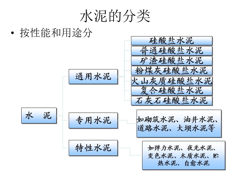 通用硅酸盐水泥生产概述.ppt_第3页