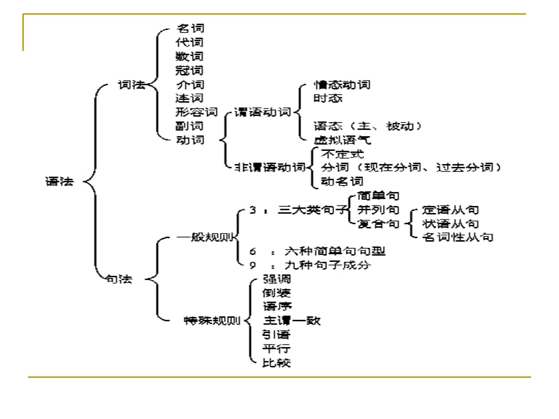 英语九大状语从句.ppt_第2页