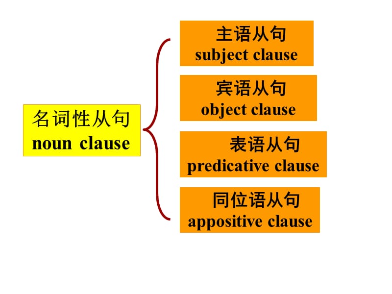 英语表语从句讲解.ppt_第2页