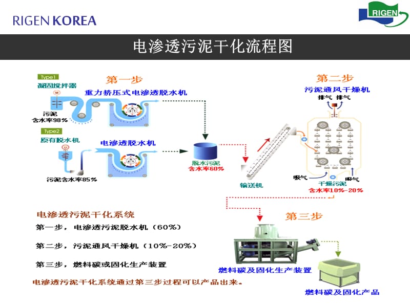 韩国电磁污泥干化技术.ppt_第3页