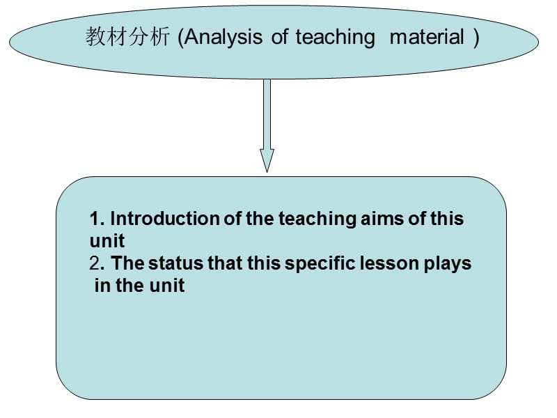 高一英语一等奖说课课件.ppt_第3页