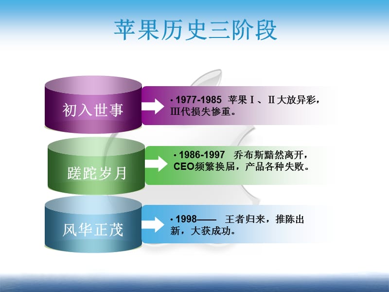 苹果公司创新案例分析.ppt_第3页