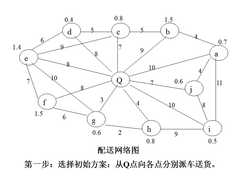 节约里程法练习答案.ppt_第3页