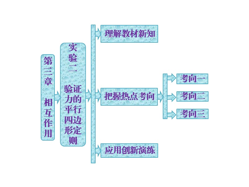 验证力的平行四边形定则课件.ppt_第1页