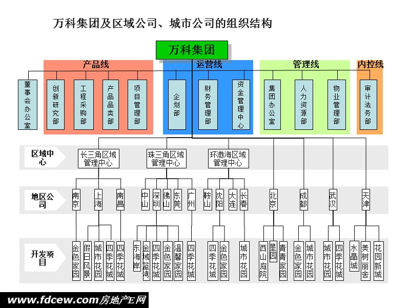 金地万科地产组织架构介绍.ppt_第1页