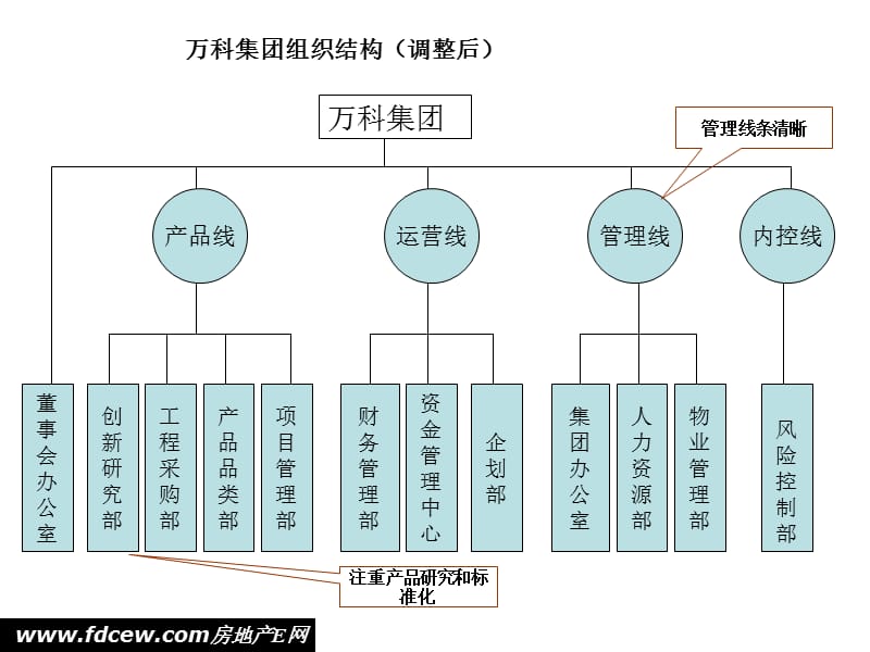 金地万科地产组织架构介绍.ppt_第2页