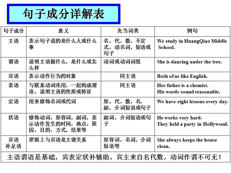 英语句子成分讲解简单版.ppt_第2页