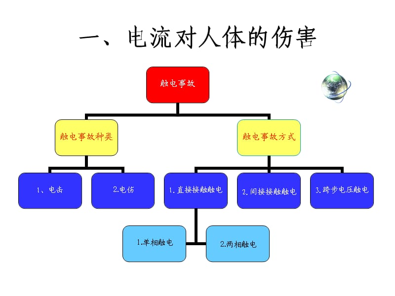 触电急救知识培训.ppt_第3页