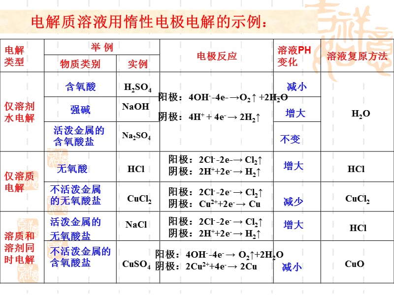 《电解池及应用》PPT课件.ppt_第1页