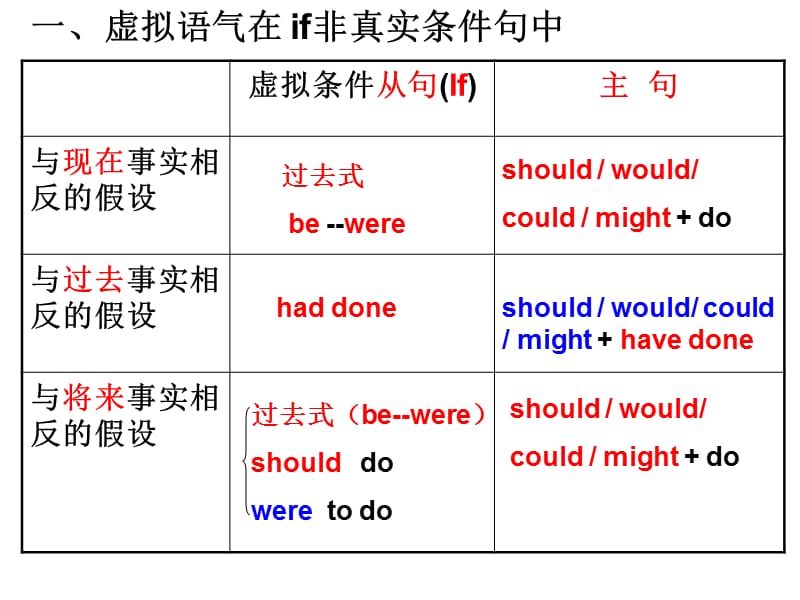 虚拟语气用法总结(超好).ppt_第3页