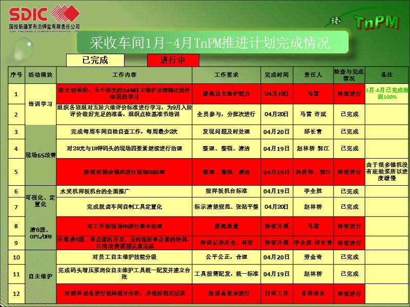 车间TnPM近期推进汇报材料.ppt_第3页