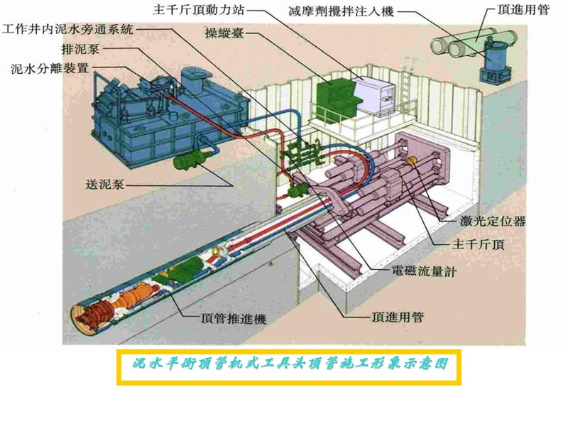 降低矩形顶管施工过程中管节的扭转幅度.ppt_第2页