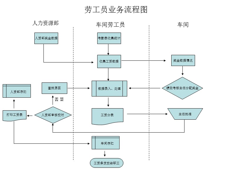 《车间业务流程图》PPT课件.ppt_第1页