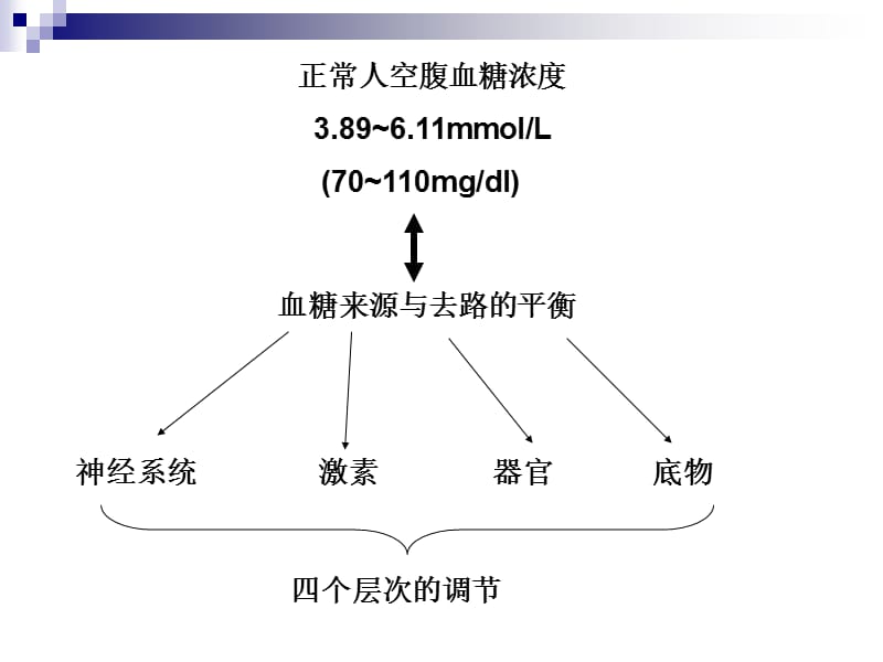 血糖的来源与去路.ppt_第3页