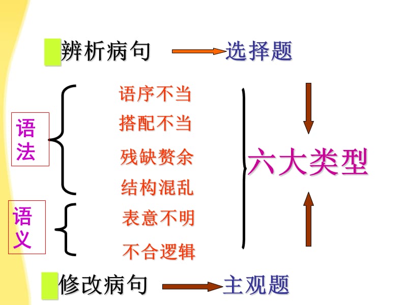 《高复习之病句》PPT课件.ppt_第2页