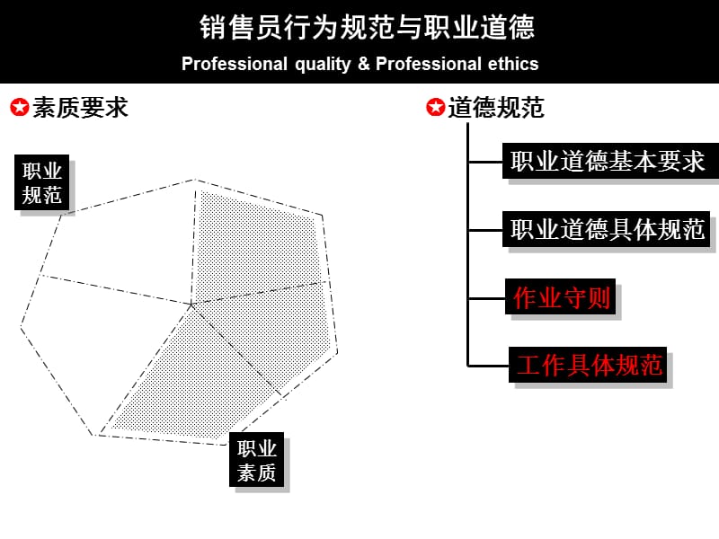 营销员行为规范与职业道德.ppt_第2页