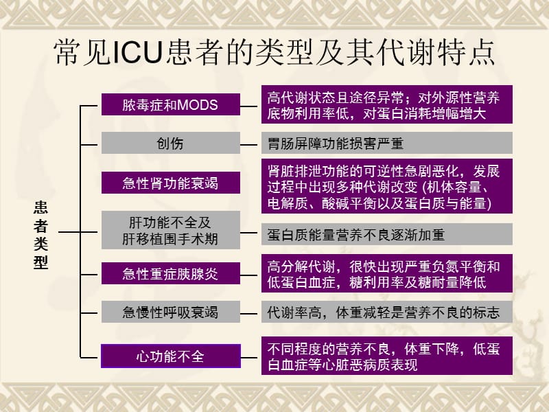 重症病人营养支持ICU.ppt_第3页